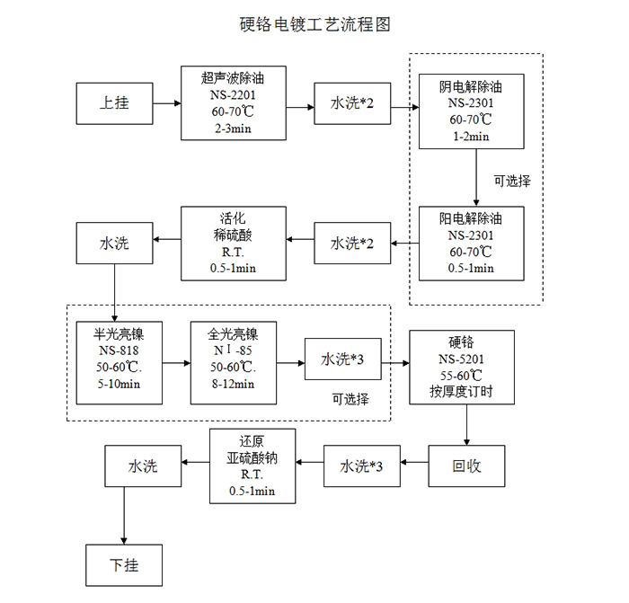 硬铬电镀工艺