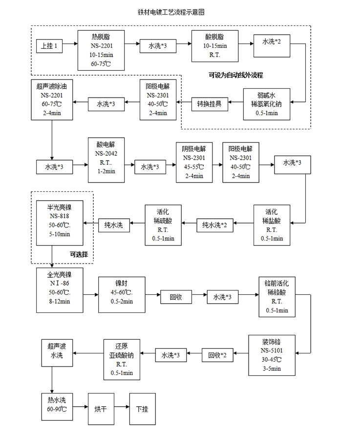 铁材电镀工艺流程示意图