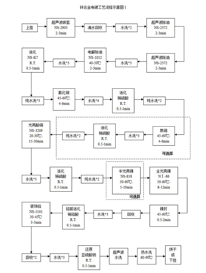 锌合金电镀工艺流程示意图1